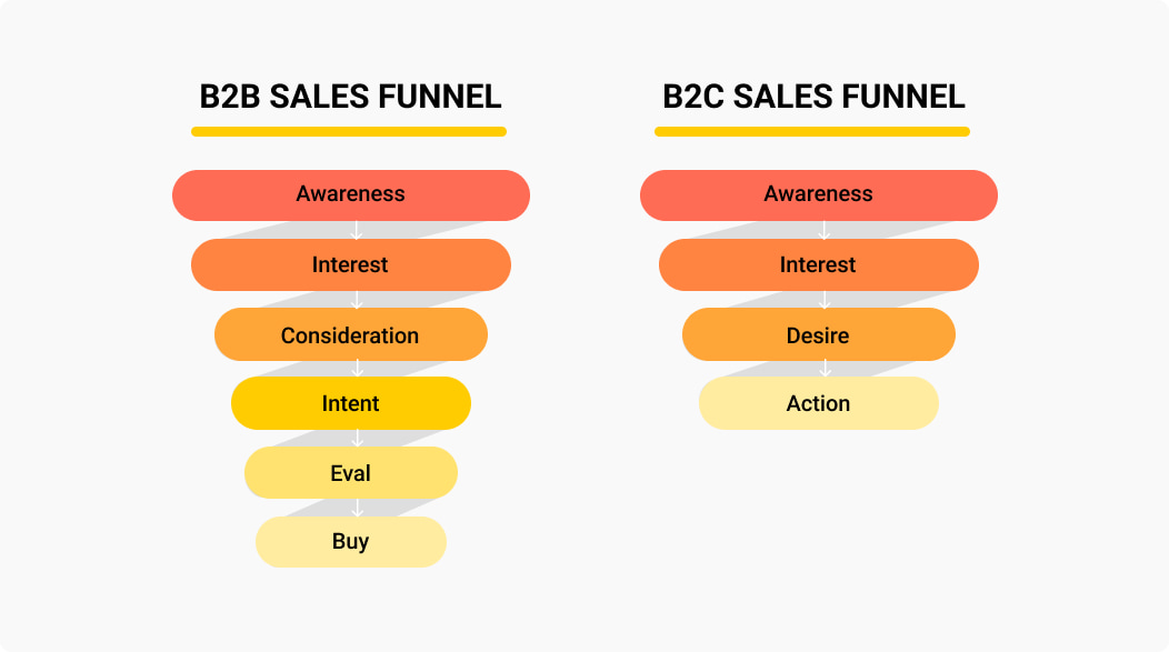 B2B vs B2C Sales Funnel