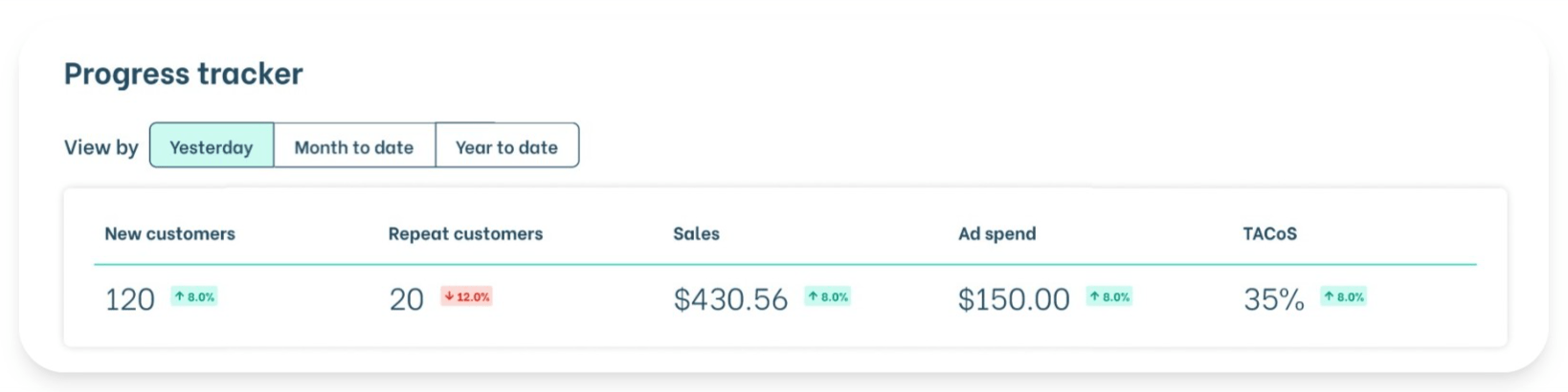 Performance Summary Dashboard | Nozzle Analytics for Amazon