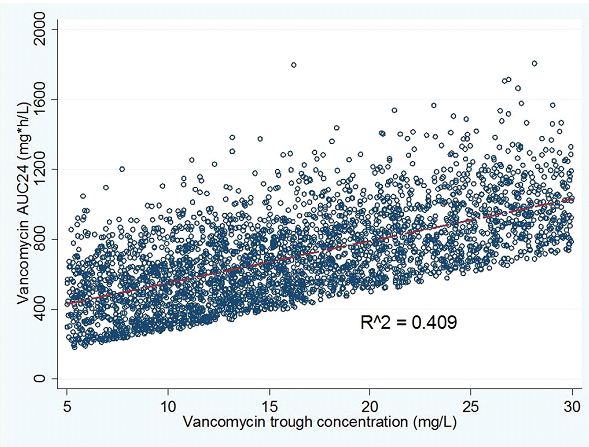 A study comparing vancomycin trough concentration (mg/L) to AUC24 (mg*h/L) has an r^2 value of 0.409, showing weak to moderate correlation