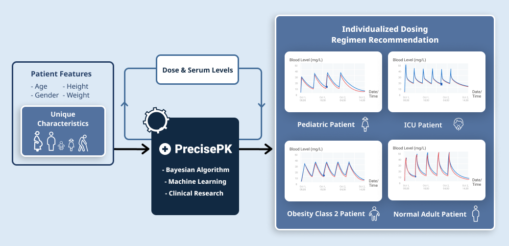 PrecisePK offers an individualized dosing regimen recommendation for each patient based on: Age, Height, Gender, Weight, Unique Characteristics, and current Dose and Serum levels