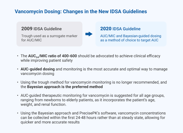 The AUC24/MIC ratio of 400-600 should be advocated to achieve clinical efficacy while improving patient safety. AUC-guided dosing and monitoring is the most accurate and optimal way to manage vancomycin dosing. Using the trough method for vancomycin monitoring is no longer recommended, and the Bayesian approach is the preferred method. AUC-guided therapeutic monitoring for vancomycin is suggested for all age groups, ranging from newborns to elderly patients, as it incorporates the patient’s age, weight, and renal function. Using the Bayesian approach and PrecisePK’s software, vancomycin concentrations can be collected within the first 24-48 hours rather than at steady state, allowing for quicker and more accurate results.