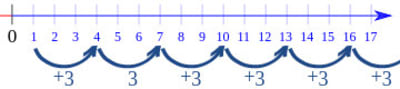 Number Sequences -  Square, Cube and Fibonacci