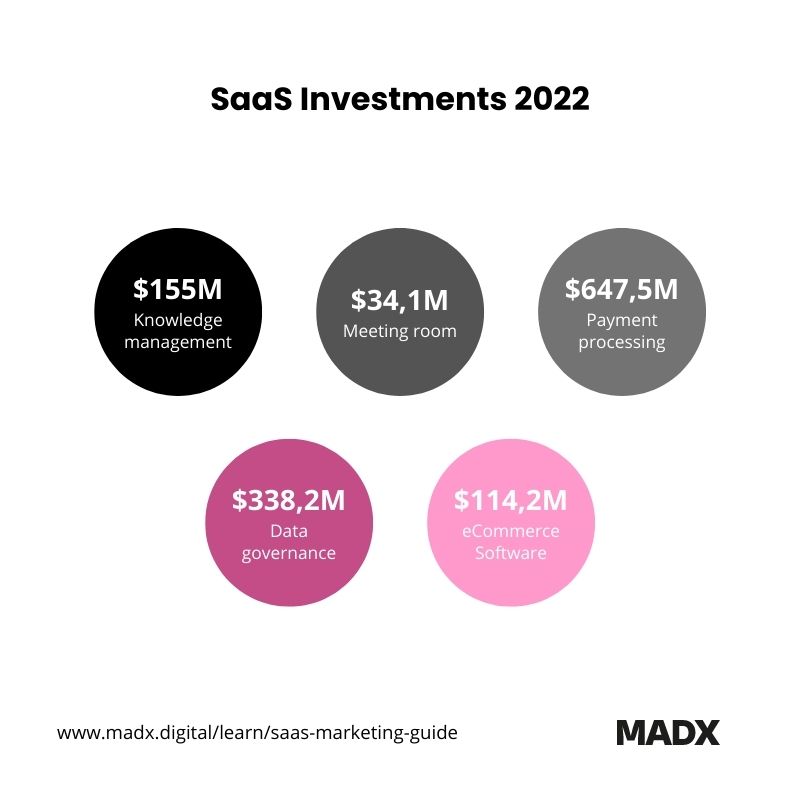 SaaS investment of 2022
