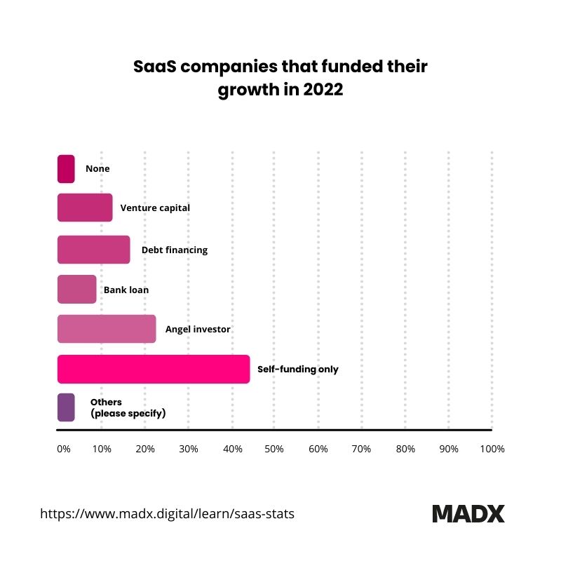 graph that show SaaS companies funded their growth 2022