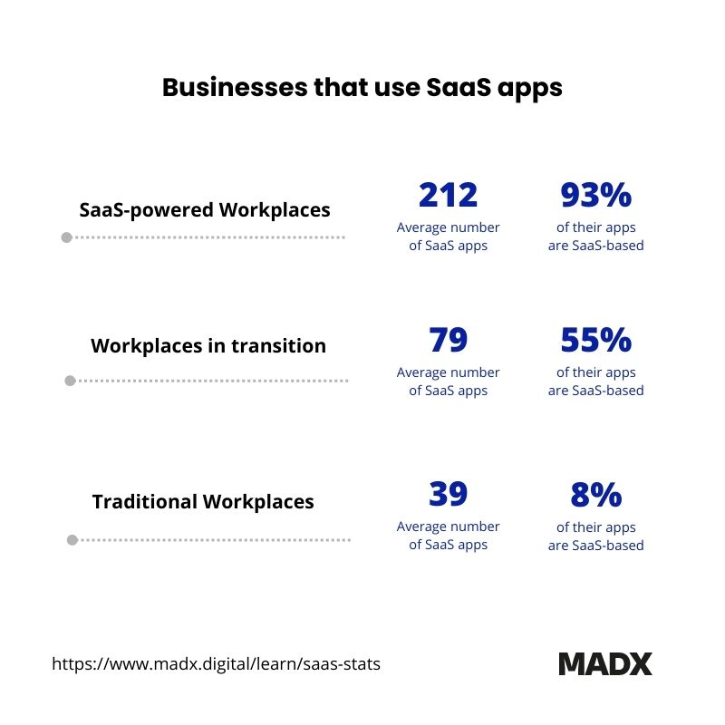 Businesses that use SaaS apps