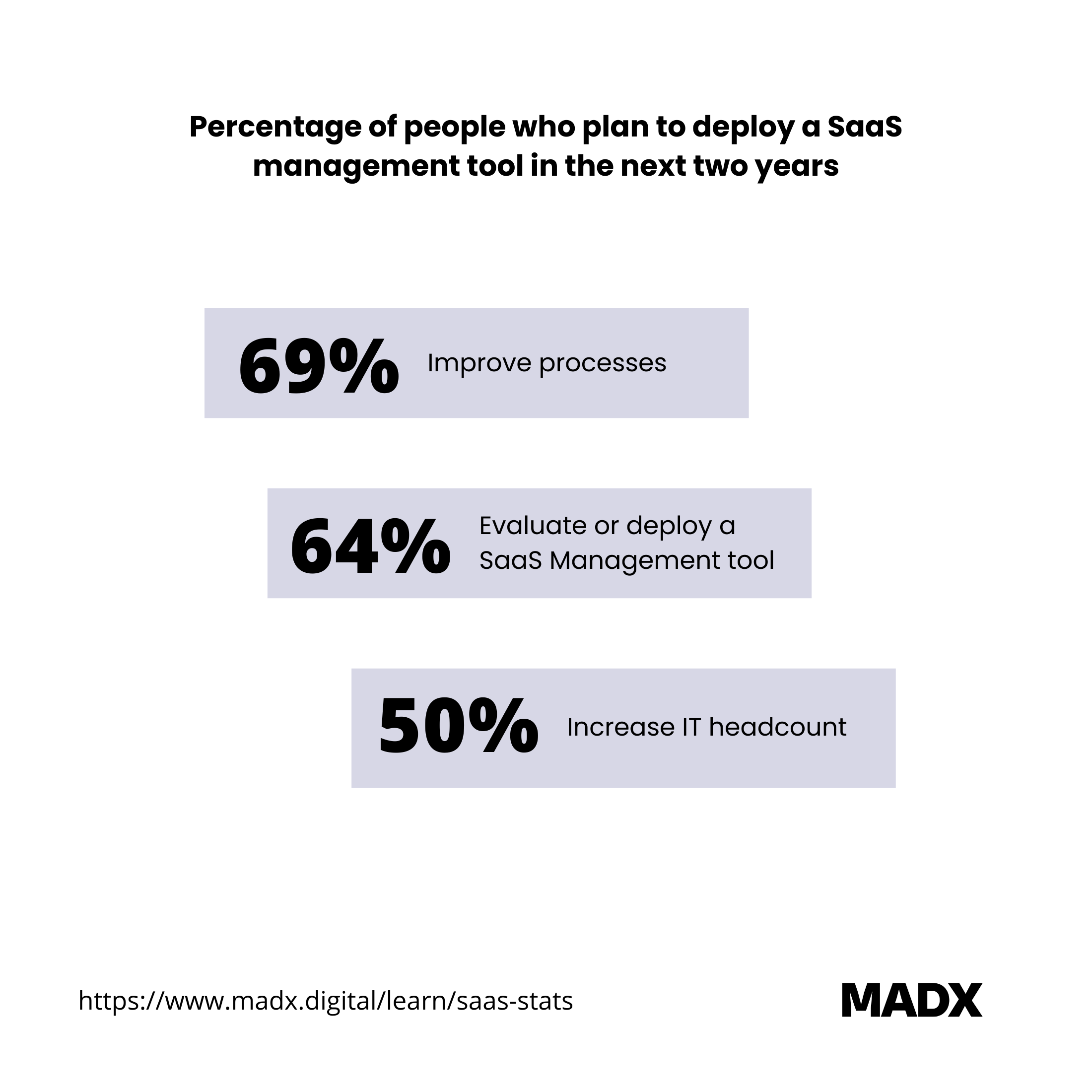 Percentage of people who plan to deploy a Saas management tool in the next two years