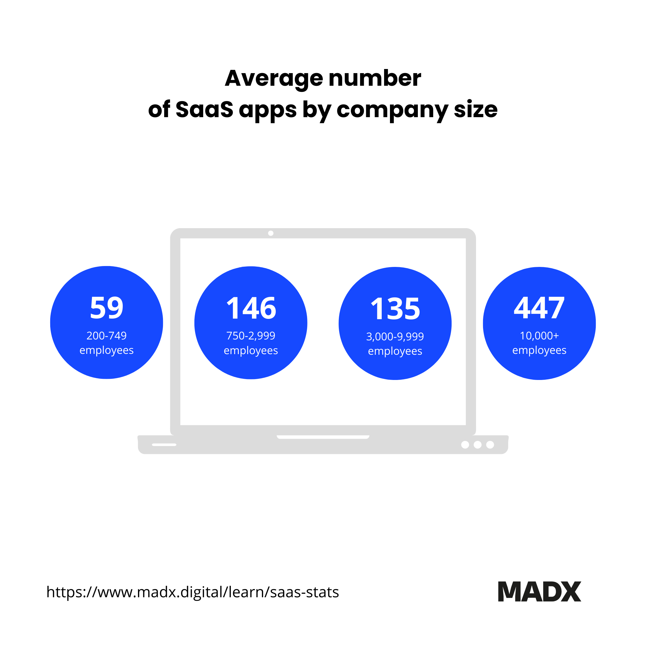 Average number of SaaS apps by company's size