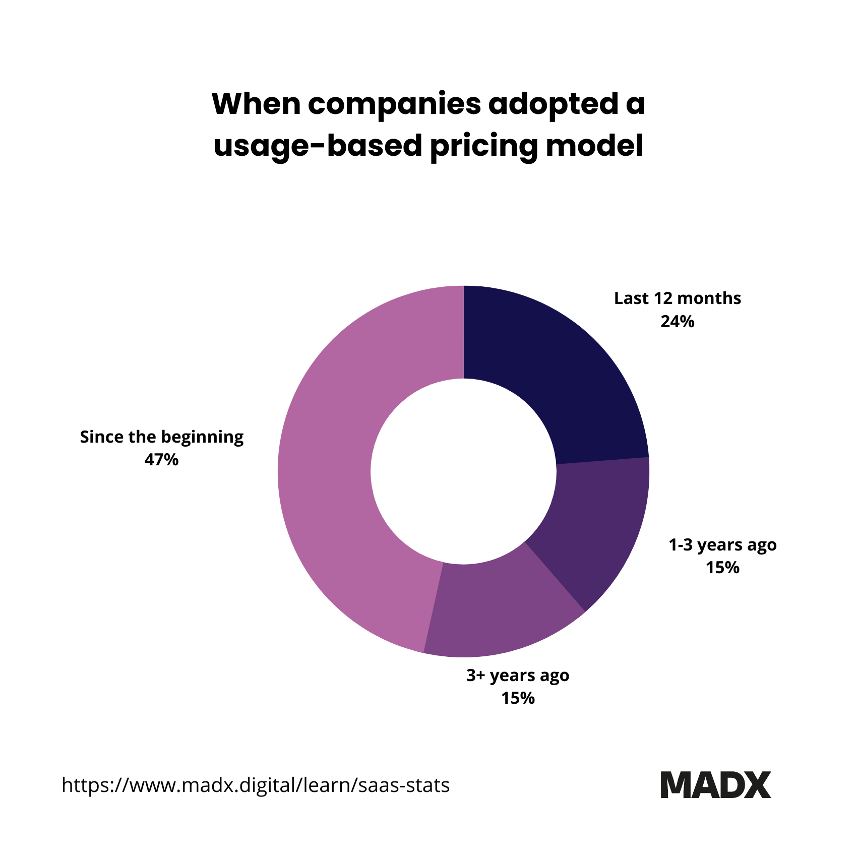 Graph when companies adopting a usage-based pricing model