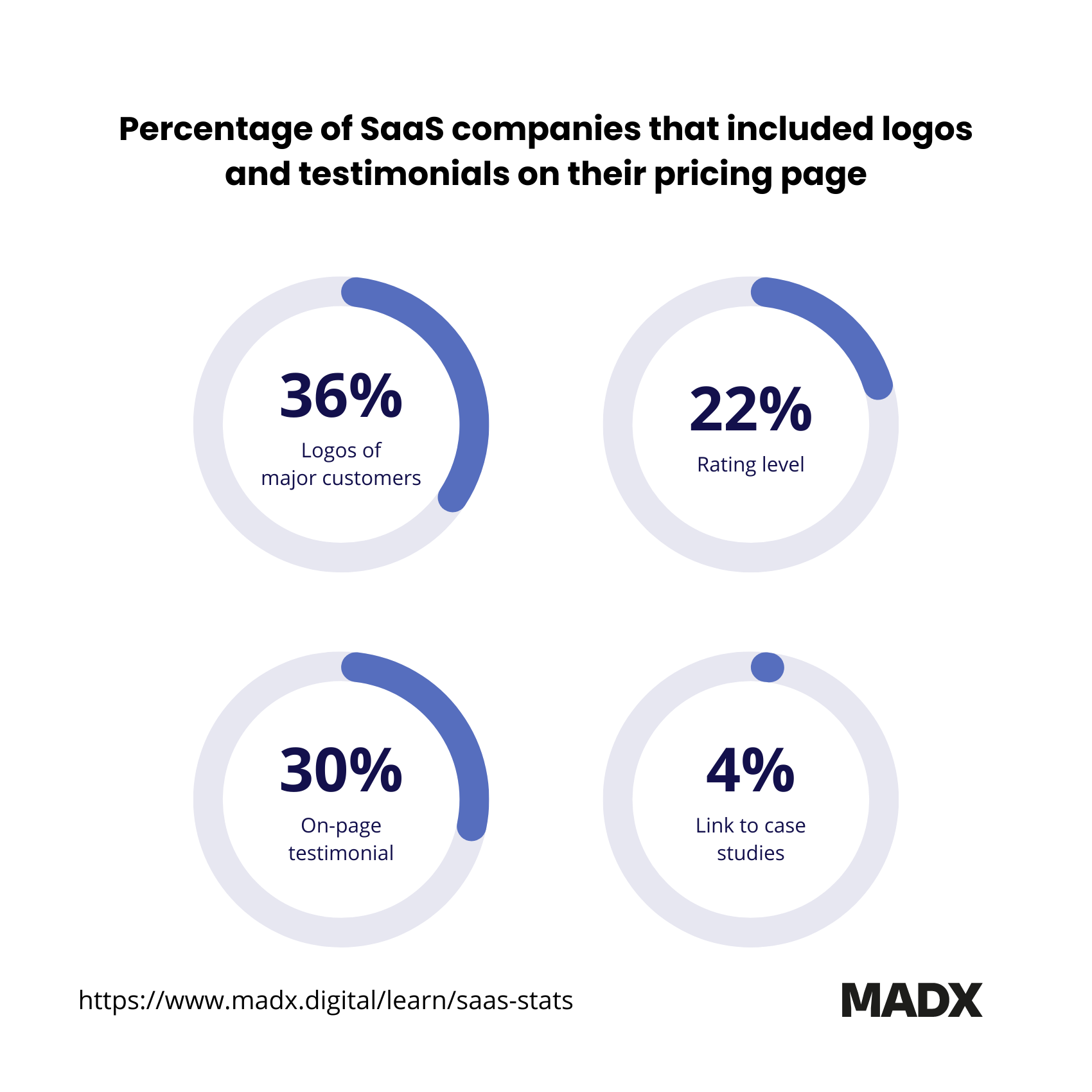 Percentage of SaaS companies that included logos and testimonials on their pricing page
