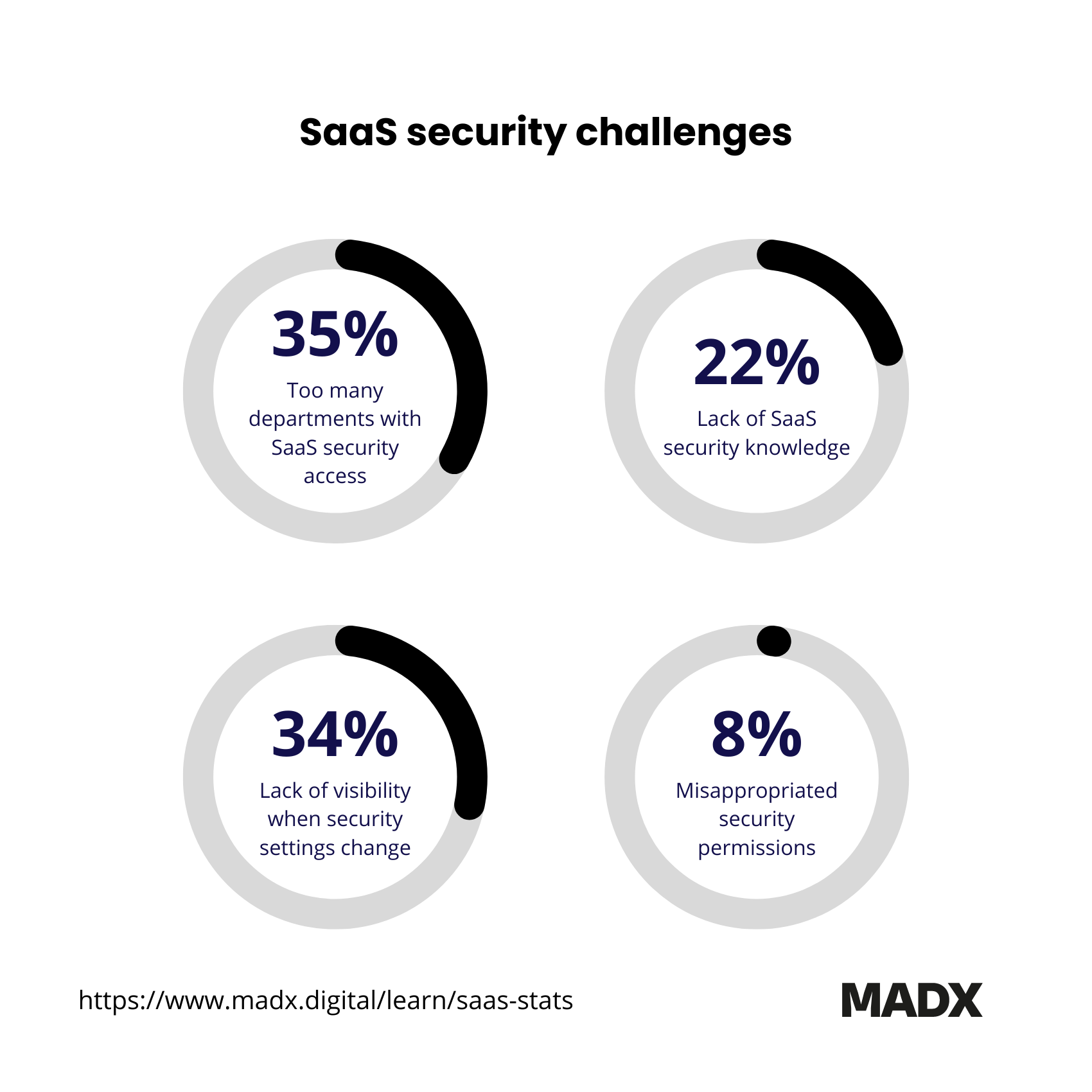 SaaS security challenges