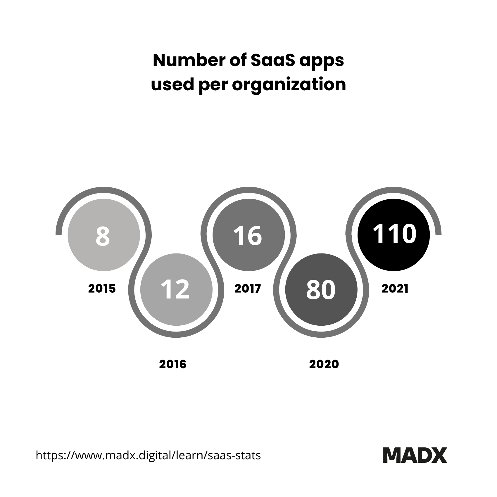 number of SaaS apps used per organization