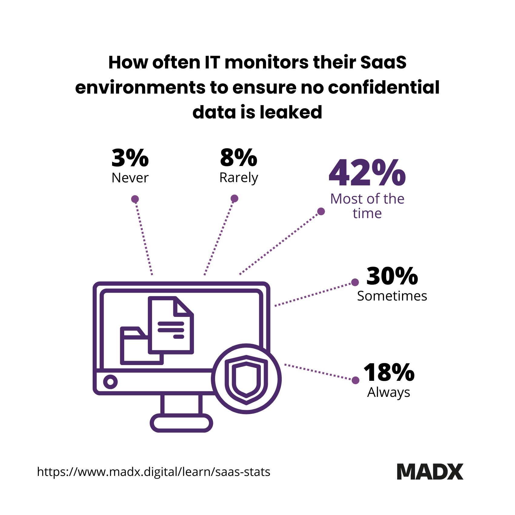 How IT organizations regularly monitor their SaaS environments to ensure no confidential data is leaked
