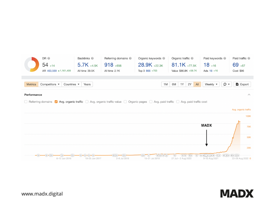 MADX metrics report of average organic traffic