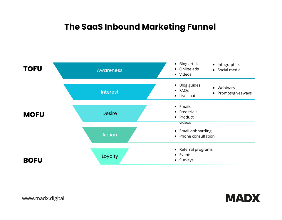 illustration of SaaS inbound marketing funnel