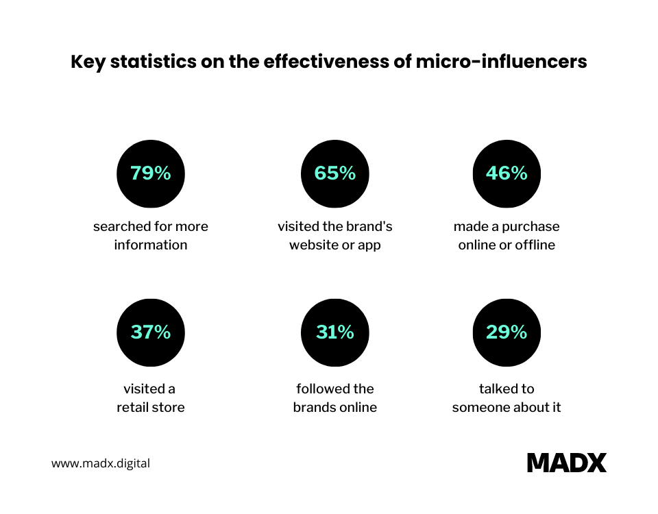 statistics on effectiveness of micro influencers