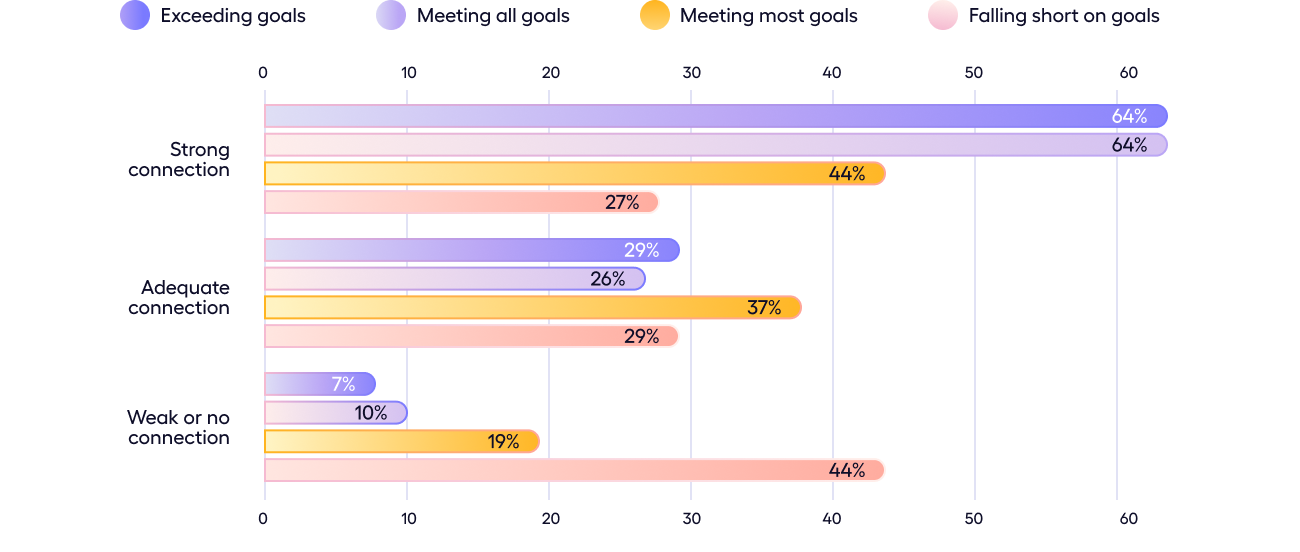 A chart visualizing how high performing teams are more likely to use pay-for-performance.