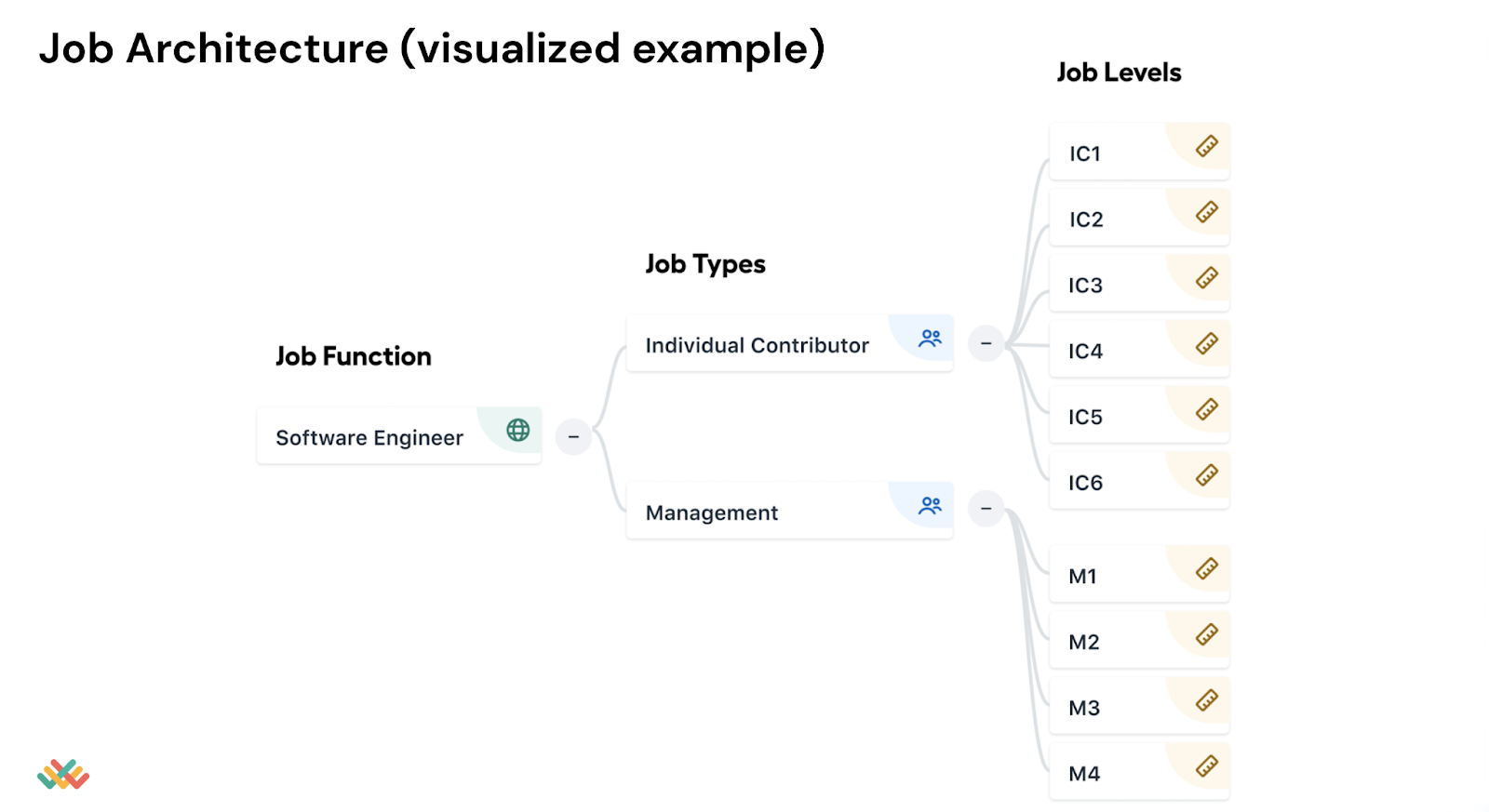 A visualized example of job architecture as a flowchart starting at job function and breaking down into two job types, which each break down into several job levels.