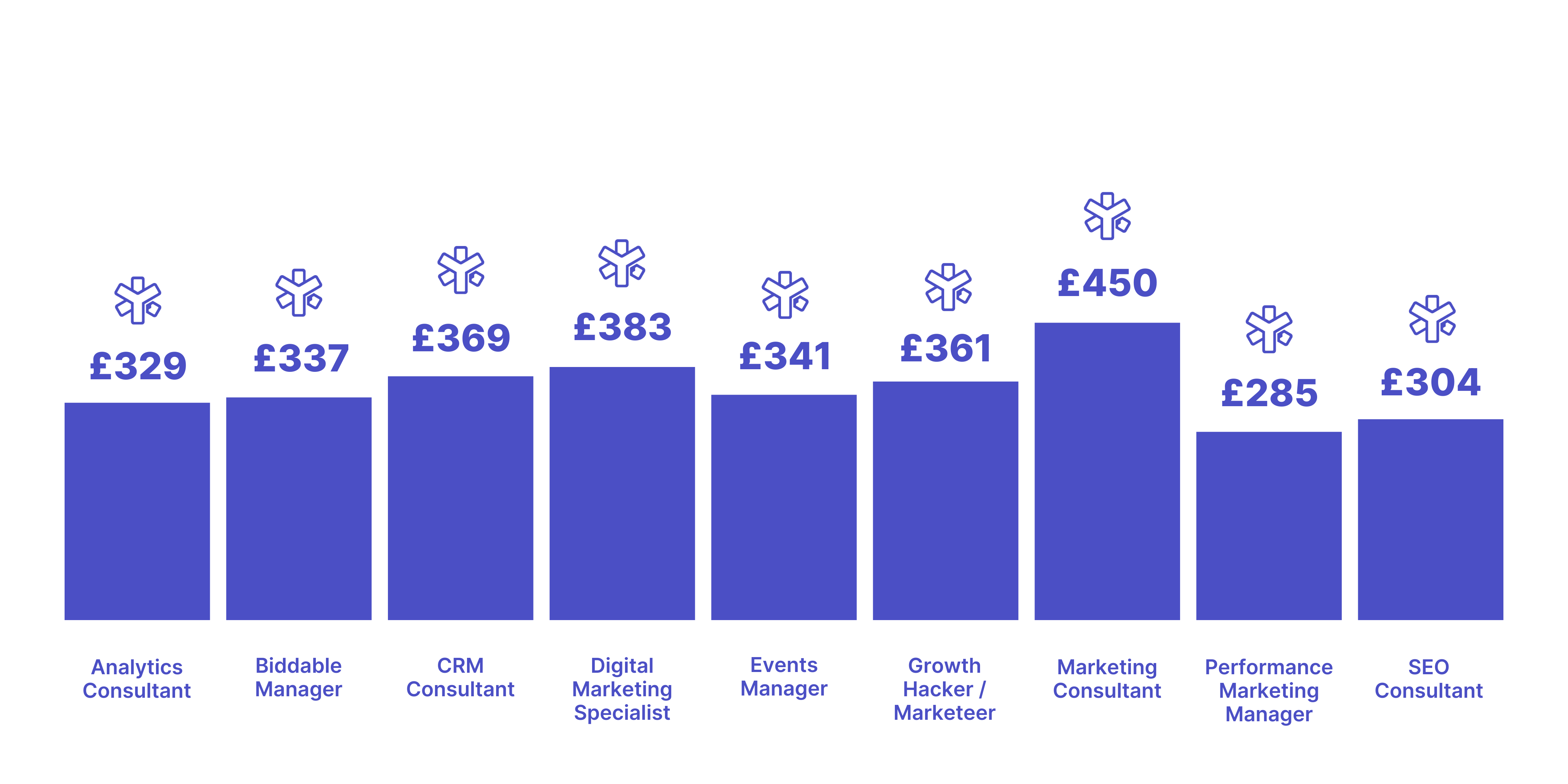 Bar chart detailing average day rates by role for Marketing freelancers. Marketing Consultant’s commanded the highest average day rate at £450 whereas Performance Marketing Managers had the lowest average at £285.