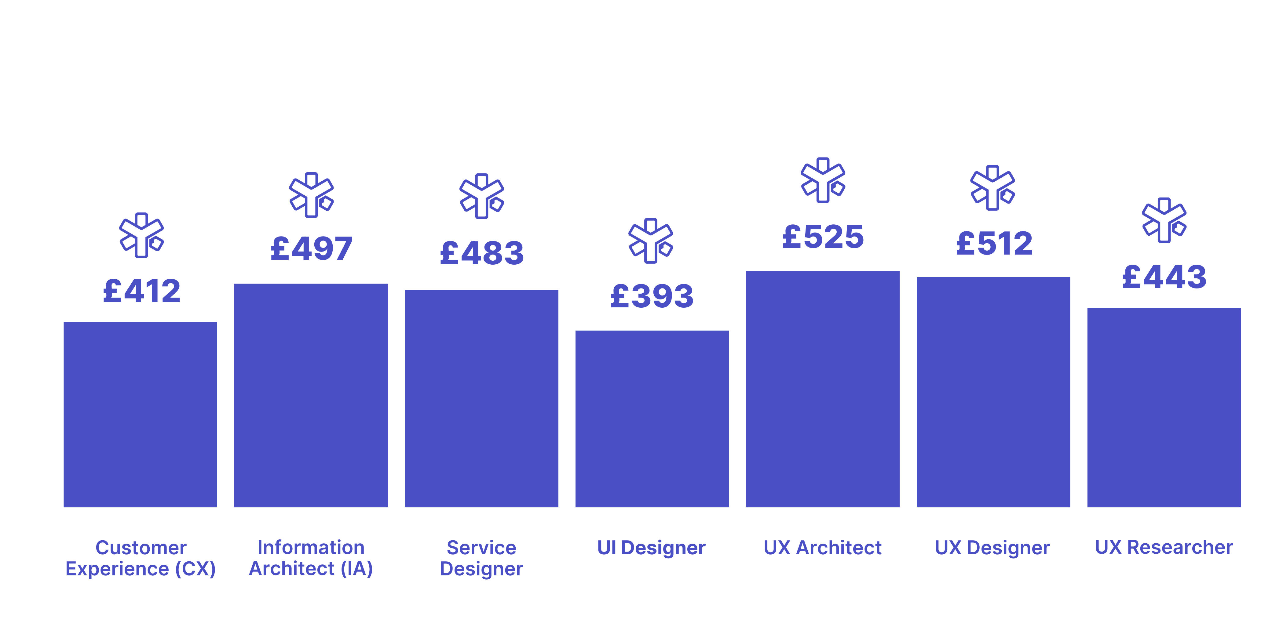 Bar chart detailing average day rates by role for UX freelancers. Freelance UX Architects commanded the highest average day rate at £525 whereas freelance UI Designers had the lowest average day rate at £393.