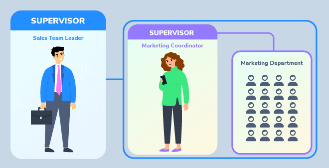 On the far left is a character called Sales Team Leader. Beside that character is another one, Marketing Coordinator. On the right side of the Marketing Coordinator is a small group of 20 user icons, labelled as Marketing Department. The Marketing Coordinator has a title of "Supervisor", with a line branching off and circling the Marketing Department. The Sales Team Leader also has a "Supervisor" label, but it is slightly larger, with a line branching off and circling the Marketing Coordinator and the Marketing Department.