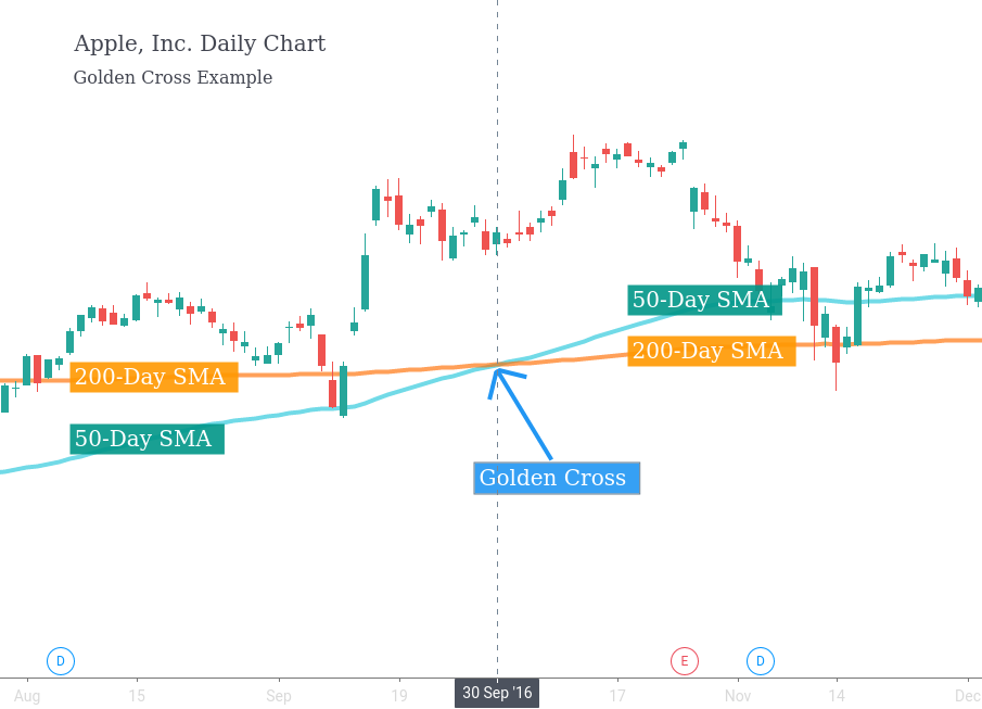 Golden Cross with Apple stock data