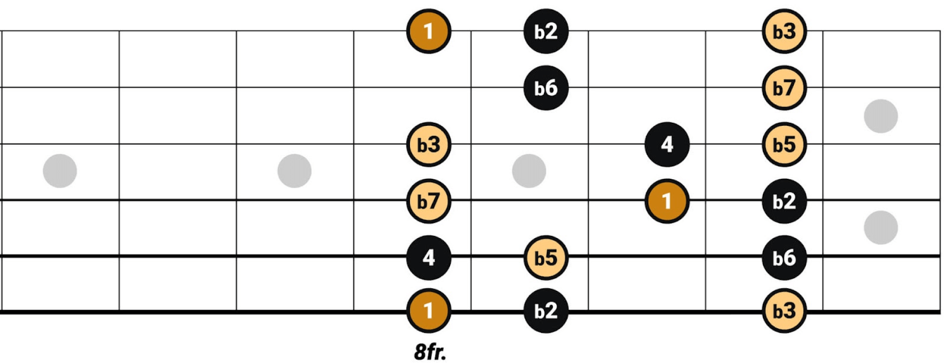 The Locrian Scale [Guide for Guitarists] Pickup Music