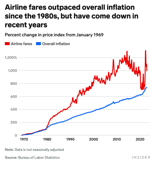 Why Are Flights So Expensive? (But They Still Suck)
