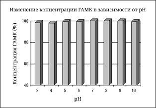 ГАМК (GABA) Япония в порошке купить оптом