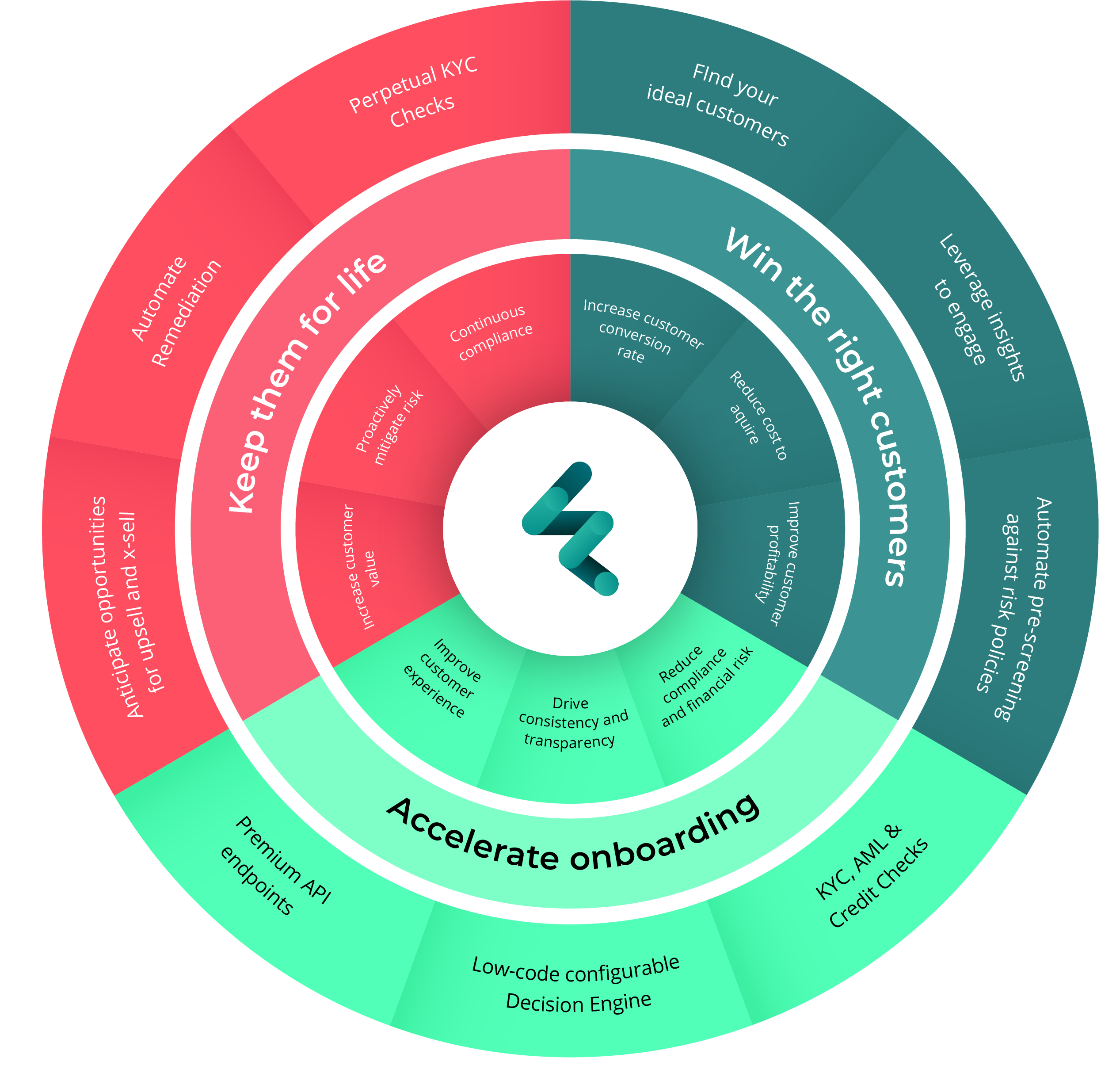 FullCircl Customer Lifecycle Management 
