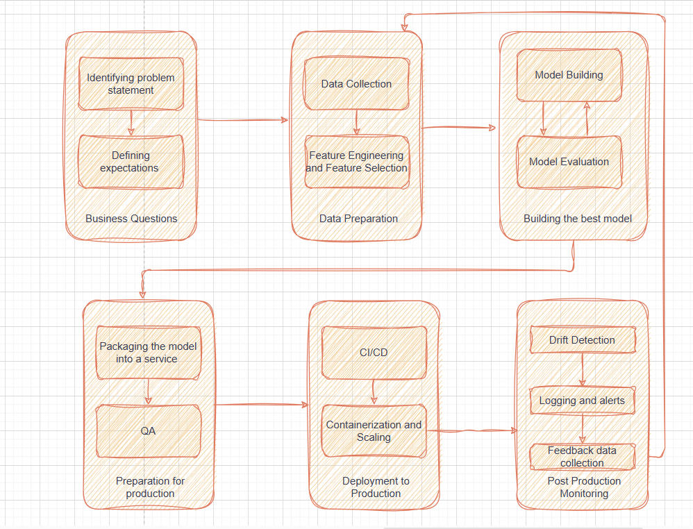 Graph on MLOps Lifecycle