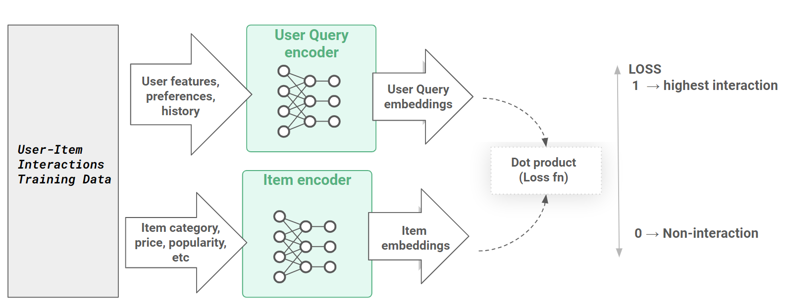 What is a Two-Tower Embedding Model? - Hopsworks