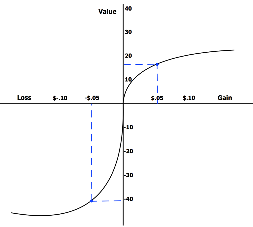 Loss aversion in prospect theory