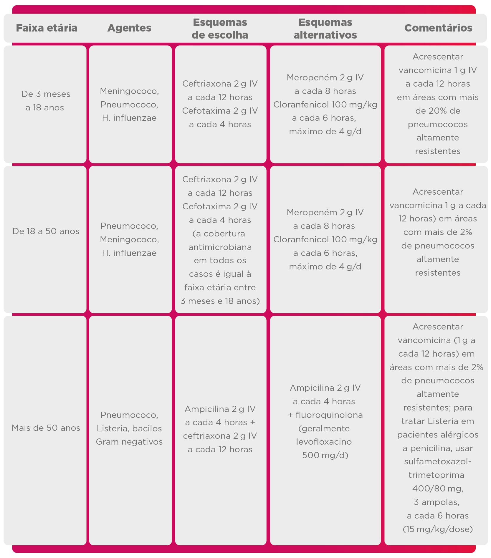 Meningites bacteriana e viral: resumo para as provas