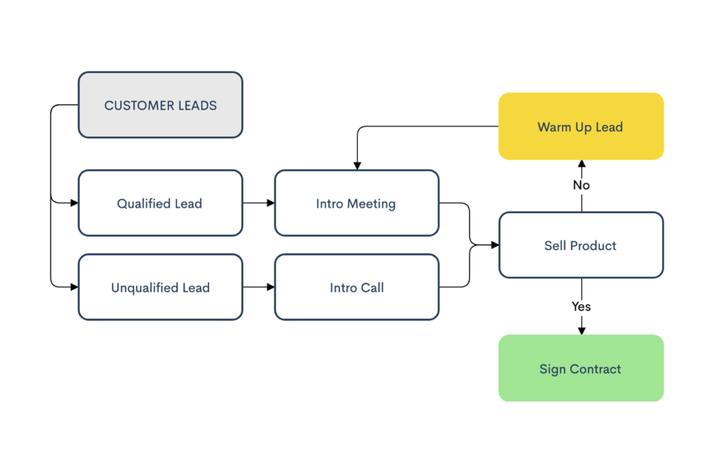 Flowchart Example - Sales Process Map