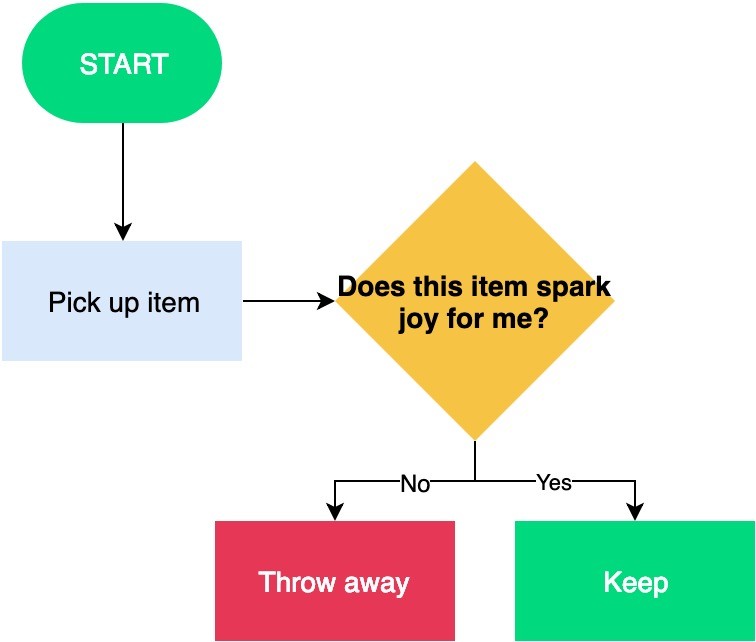 Flowchart Example - Marie Condo Method