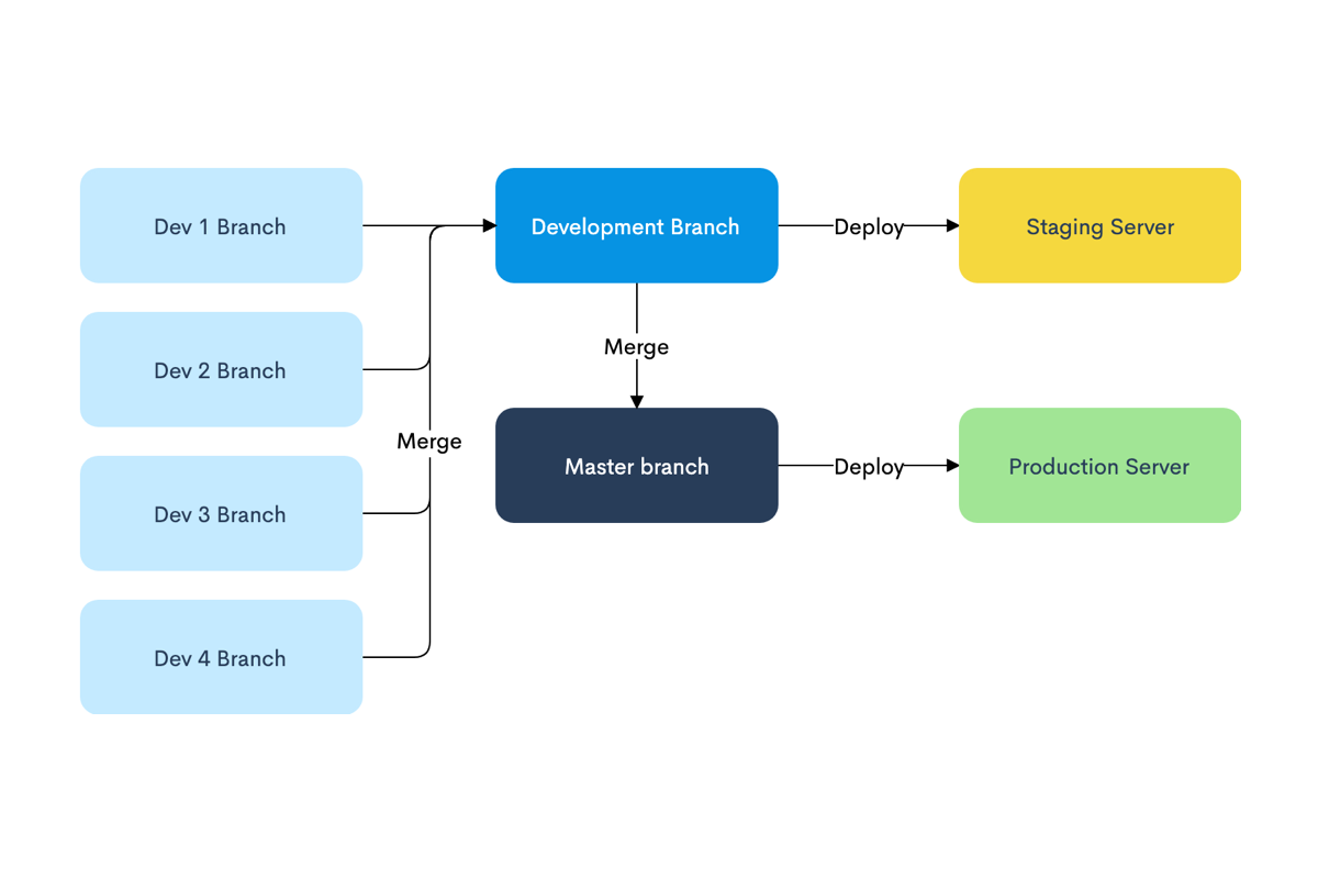 plantilla de diagrama de flujo de aprobación