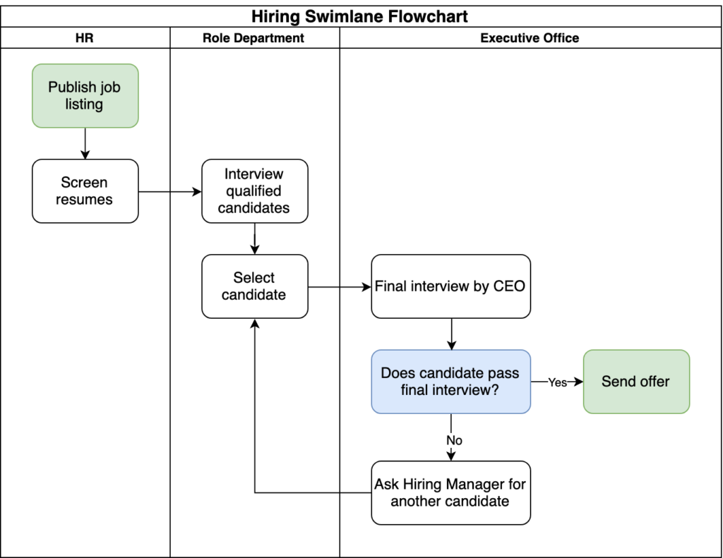 swimlane flowchart