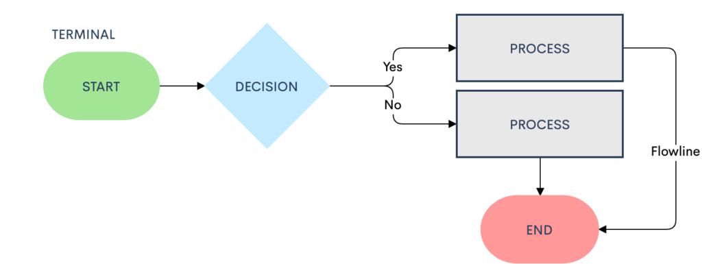 Flowchart Symbols