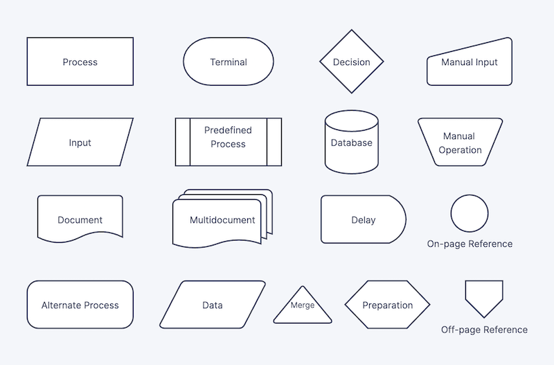 flowchart symbols