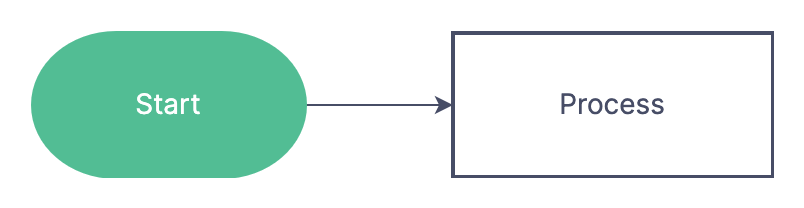 terminal start flowchart symbol