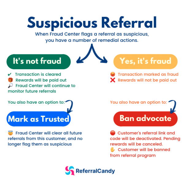 referralcandy-fraud-center-suspicious-referral-fraud-mark-trusted-ban-advocate-actions