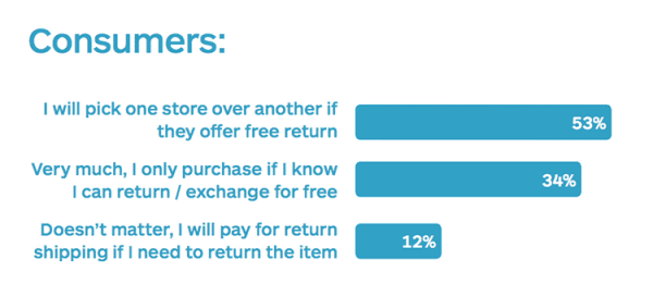 how to compete with amazon - no free returns