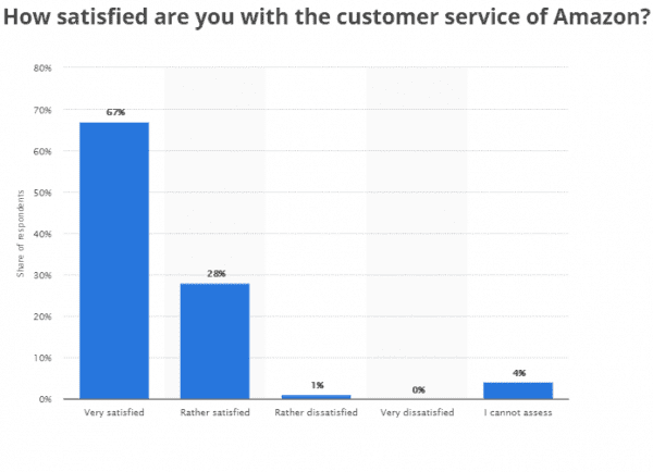 how to beat amazon - great customer service