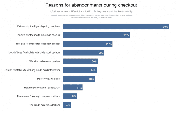 how to beat amazon - make checkout easy