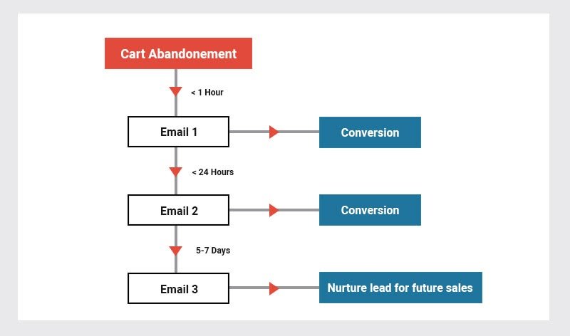 conversion rate