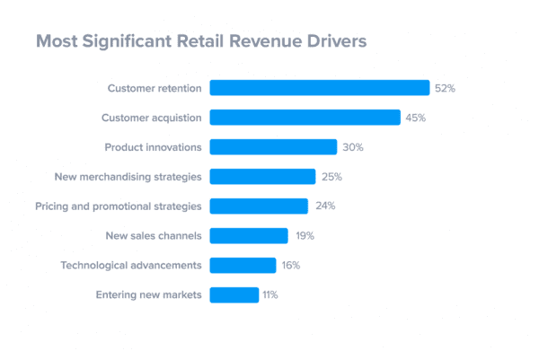 retail revenue drivers