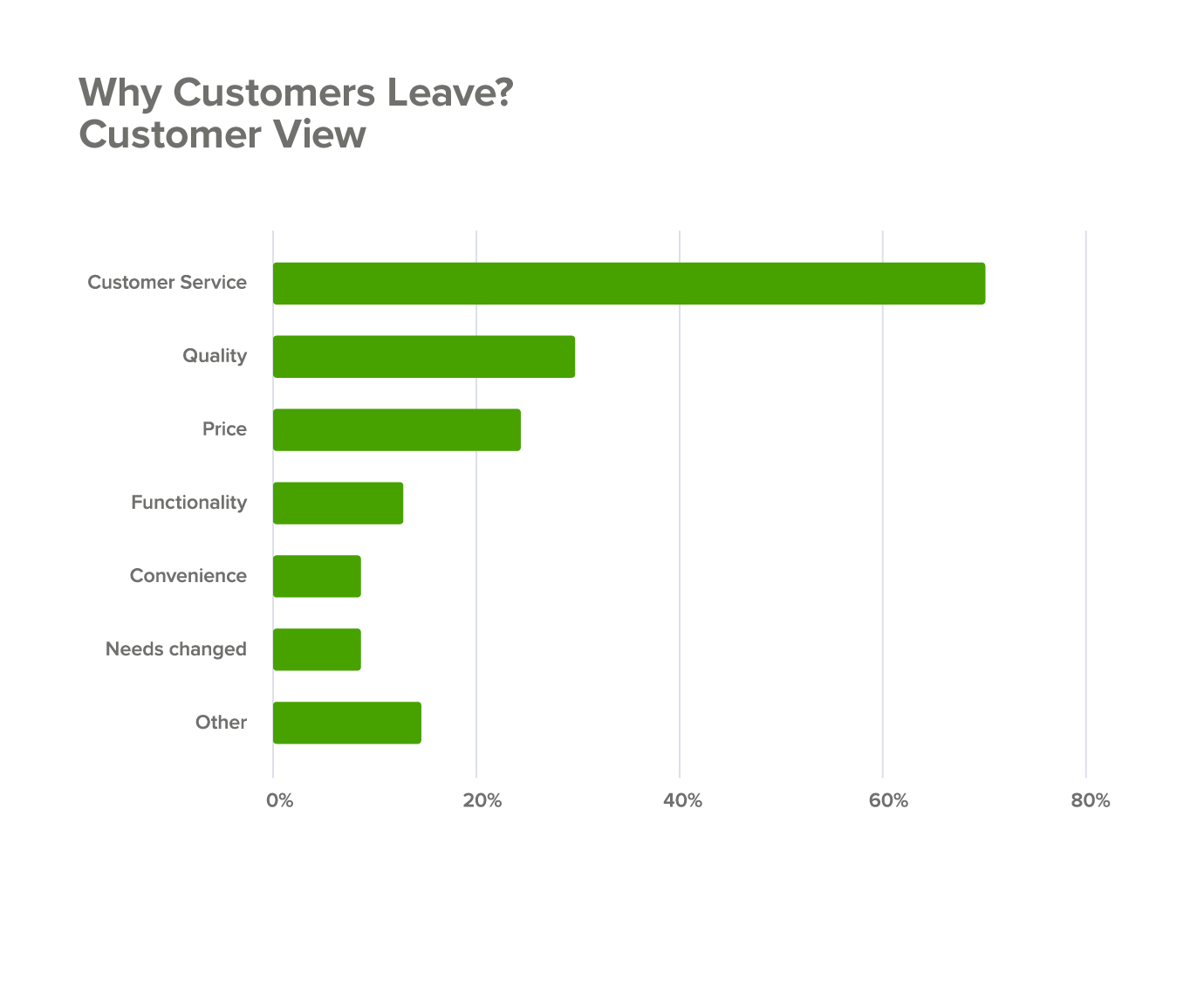 reduce customer churn better customer experience 