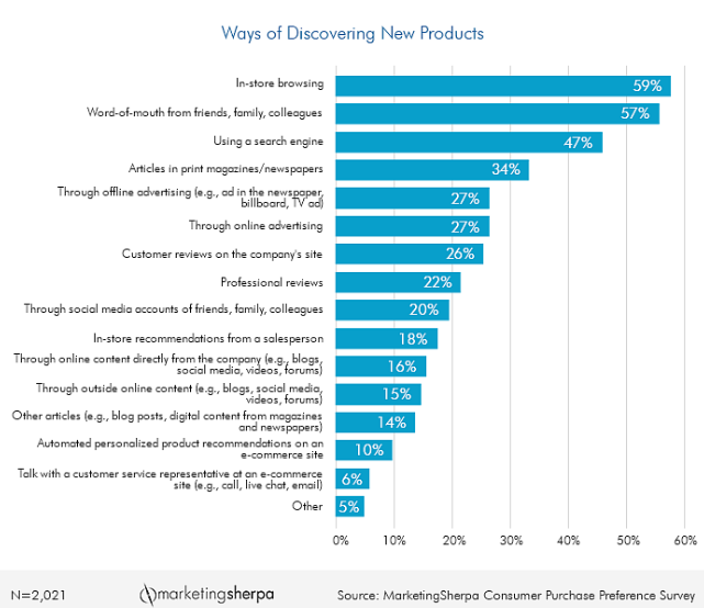 ways of discovering new products