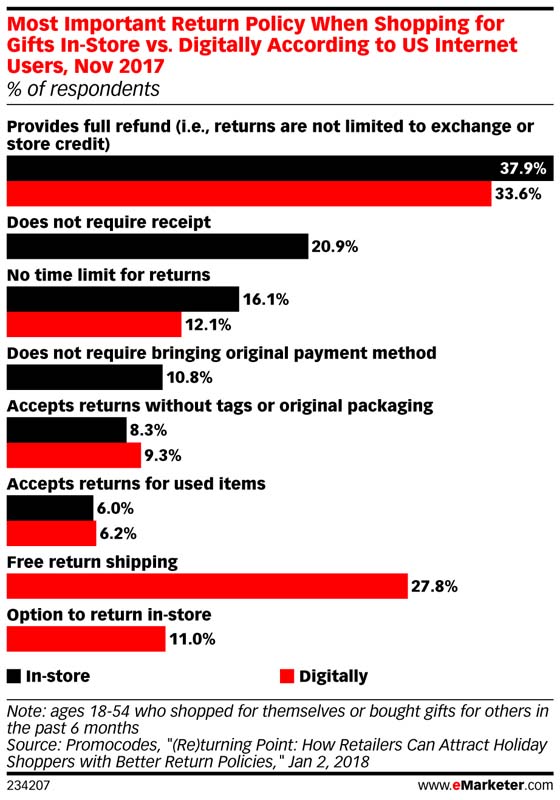 maximise ecommerce conversions shogun referralcandy guestpost - emarketer most important reason for purchase