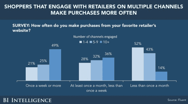 multichannel ecommerce engagement - omnichannel shoppers engage